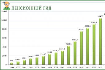 Central pension in Russia by year
